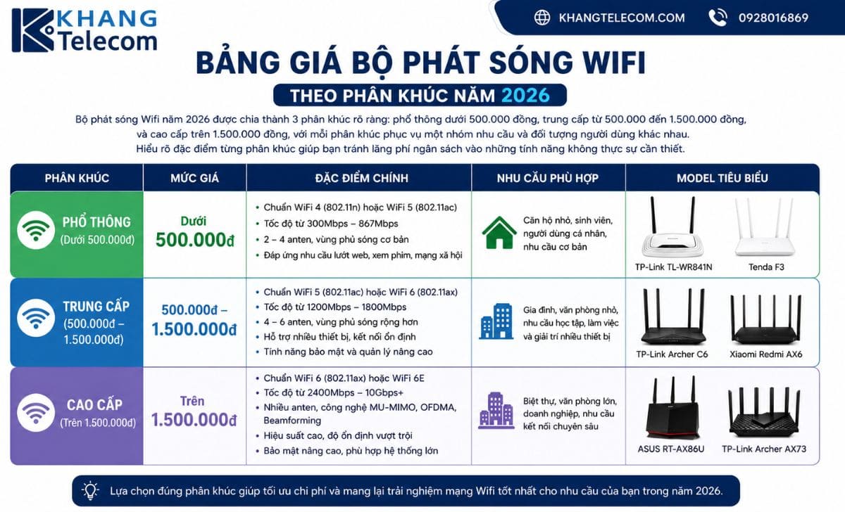 Bảng giá bộ phát sóng Wifi theo phân khúc