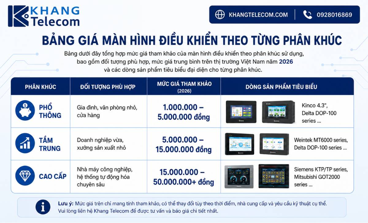 Bảng giá màn hình điều khiển theo phân khúc