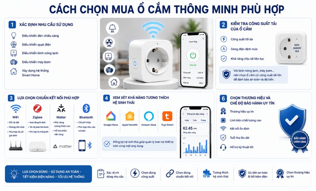 Cách Chọn Mua Ổ Cắm Thông Minh Phù Hợp