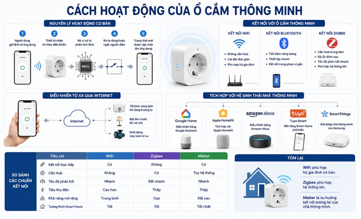 Cách Hoạt Động Của Ổ Cắm Thông Minh