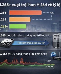 Công Nghệ H.265+ Trên VPH-D4532HR4 Có Gì Khác Biệt So Với H.264?