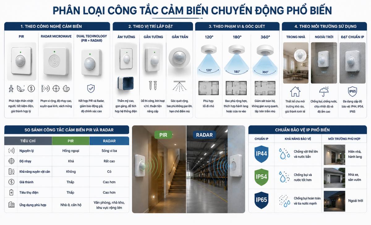 Phân Loại Công Tắc Cảm Biến Chuyển Động Phổ Biến