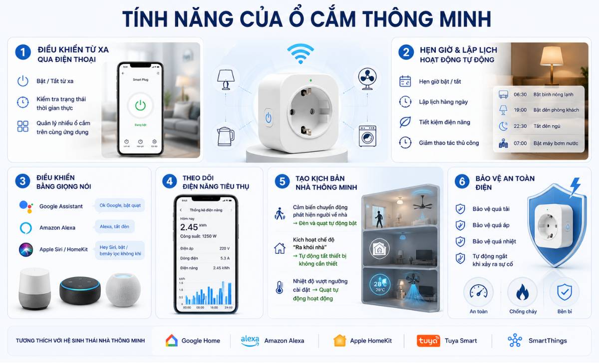Tính Năng Của Ổ Cắm Thông Minh
