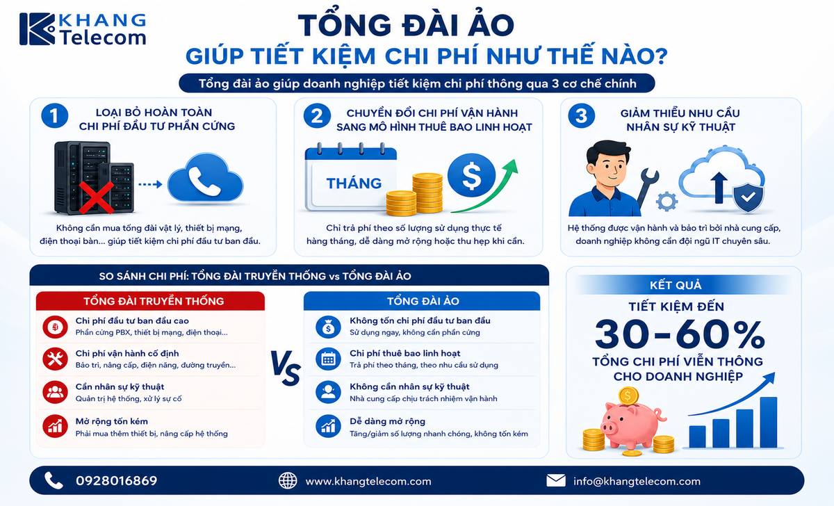 Tổng Đài Ảo Giúp Tiết Kiệm Chi Phí Như Nào?