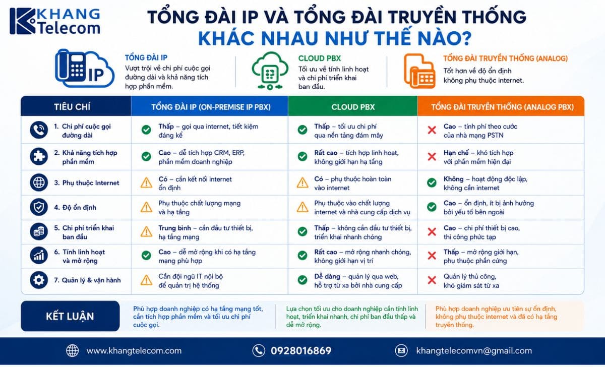 Tổng đài IP và tổng đài truyền thống khác nhau như nào?