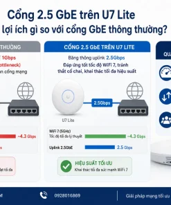 Bộ phát Wifi 7 Ubiquiti UniFi U7 Lite: 200+ Thiết Bị, PoE, 2.5G