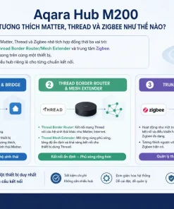 Aqara Hub M200 tương thích Matter, Thread và Zigbee