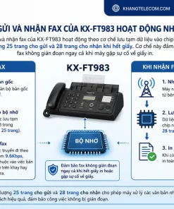 Bộ nhớ gửi và nhận fax của KX-FT983 hoạt động như thế nào?