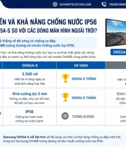 Độ sáng, độ bền và khả năng chống nước IP56 của Samsung OH55A-S so với các dòng màn hình ngoài trời khác