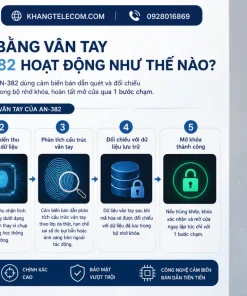 Mở khóa bằng vân tay trên AN-382 hoạt động như thế nào?