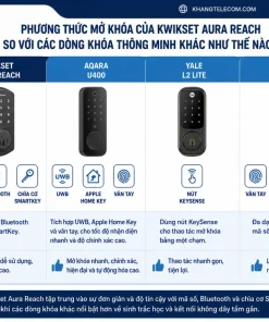 Phương Thức Mở Khóa Của Kwikset Aura Reach So Với Các Dòng Khóa Thông Minh Khác