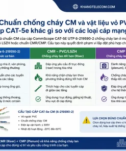 Chuẩn chống cháy CM và vật liệu vỏ PVC của cáp CAT-5e khác gì so với các loại cáp mạng khác