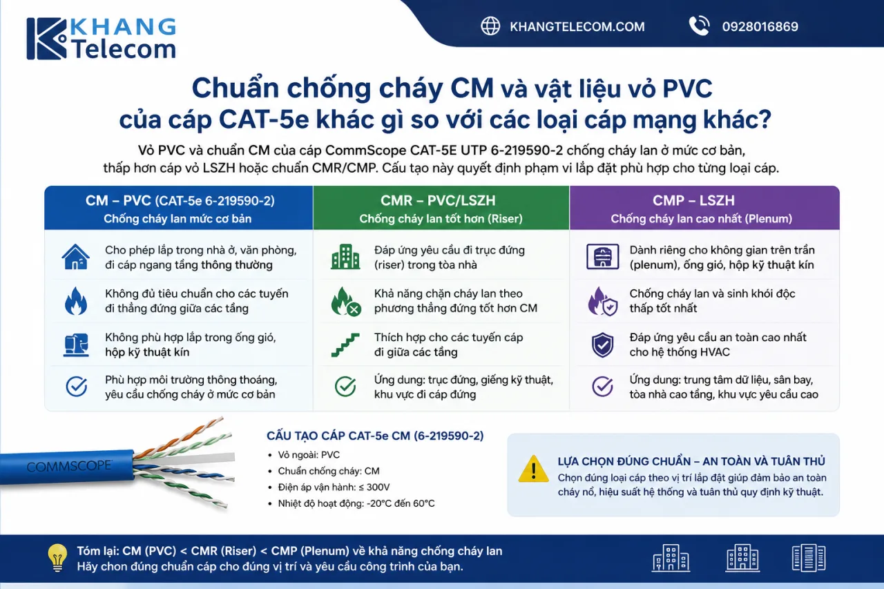 Chuẩn chống cháy CM và vật liệu vỏ PVC của cáp CAT-5e khác gì so với các loại cáp mạng khác Chuẩn chống cháy CM và vật liệu vỏ PVC của cáp CAT-5e khác gì so với các loại cáp mạng khác