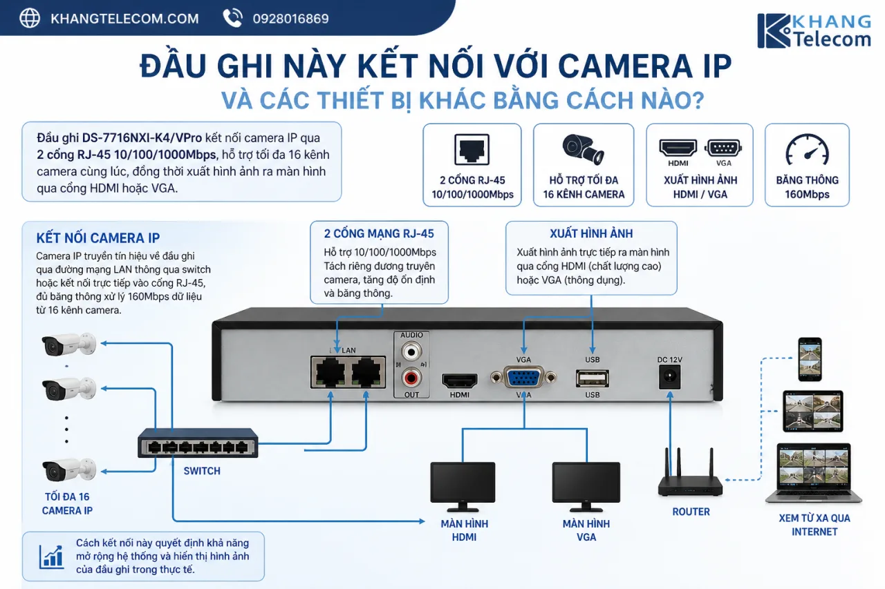 Đầu ghi này kết nối với camera IP và các thiết bị khác bằng cách nào Đầu ghi này kết nối với camera IP và các thiết bị khác bằng cách nào