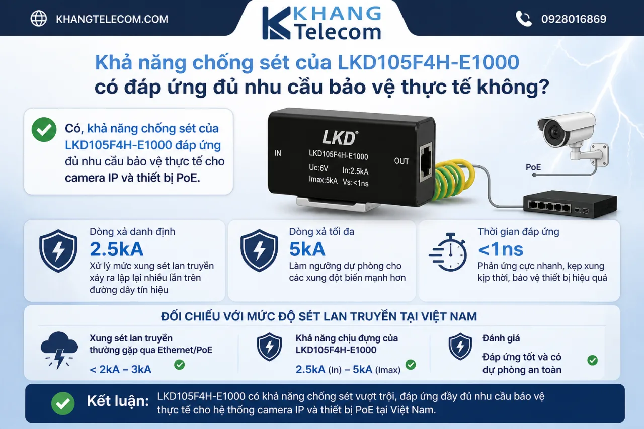 Khả năng chống sét của LKD105F4H-E1000 có đáp ứng đủ nhu cầu bảo vệ thực tế Khả năng chống sét của LKD105F4H-E1000 có đáp ứng đủ nhu cầu bảo vệ thực tế