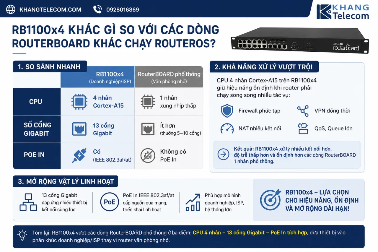 RB1100x4 khác gì so với các dòng RouterBOARD khác chạy RouterOS RB1100x4 khác gì so với các dòng RouterBOARD khác chạy RouterOS