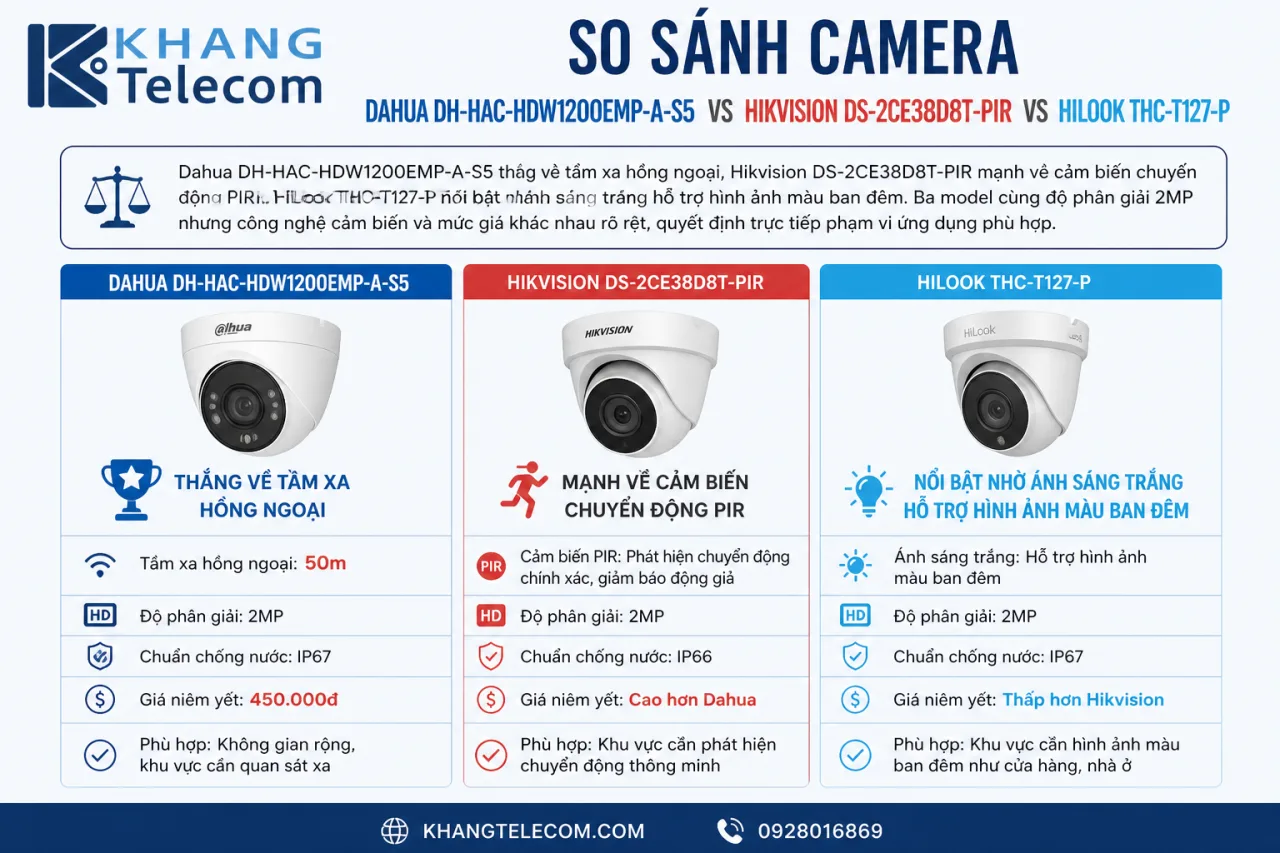 So sánh camera Dahua DH-HAC-HDW1200EMP-A-S5 với Hikvision DS-2CE38D8T-PIR và HiLook THC-T127-P có gì khác biệt So sánh camera Dahua DH-HAC-HDW1200EMP-A-S5 với Hikvision DS-2CE38D8T-PIR và HiLook THC-T127-P có gì khác biệt