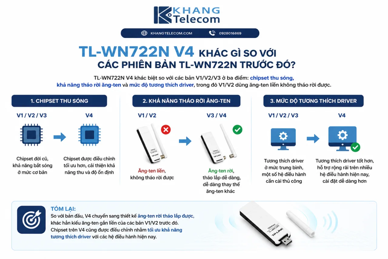 TL-WN722N V4 khác gì so với các phiên bản TL-WN722N trước đó TL-WN722N V4 khác gì so với các phiên bản TL-WN722N trước đó