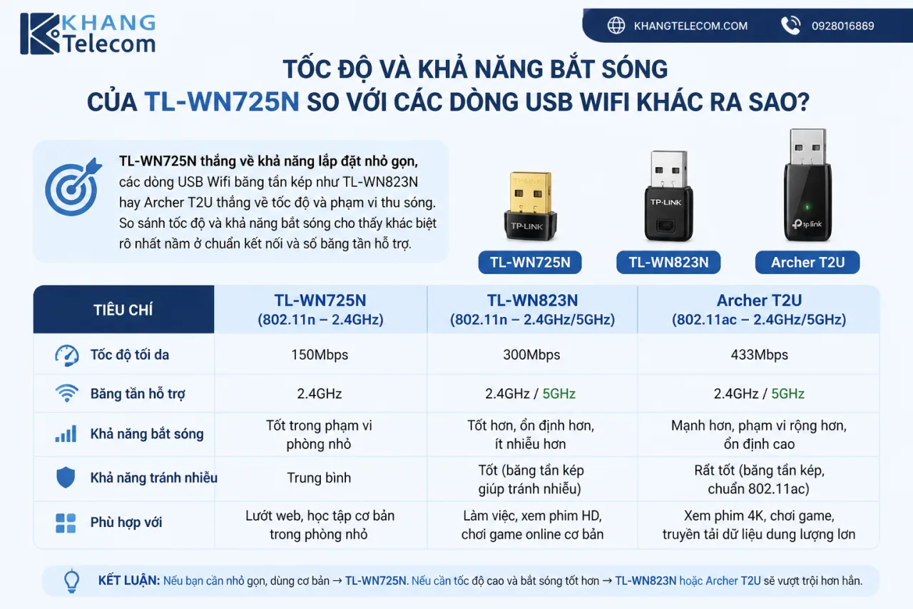 Tốc độ và khả năng bắt sóng của TL-WN725N so với các dòng USB Wifi khác Tốc độ và khả năng bắt sóng của TL-WN725N so với các dòng USB Wifi khác