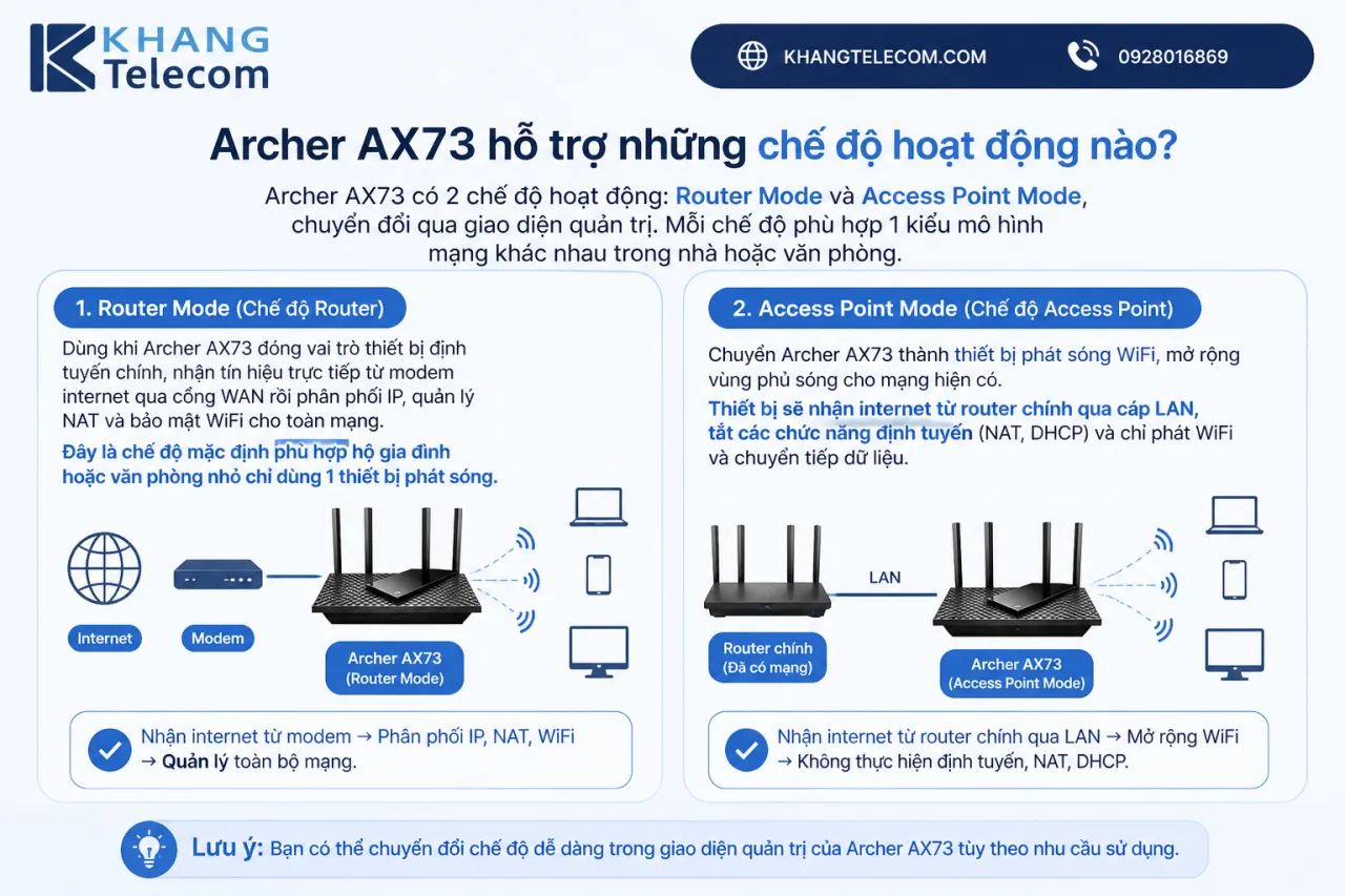 Archer AX73 hỗ trợ những chế độ hoạt động nào Archer AX73 hỗ trợ những chế độ hoạt động nào