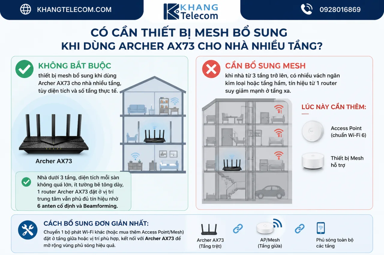 Có cần thiết bị mesh bổ sung khi dùng Archer AX73 cho nhà nhiều tầng Có cần thiết bị mesh bổ sung khi dùng Archer AX73 cho nhà nhiều tầng