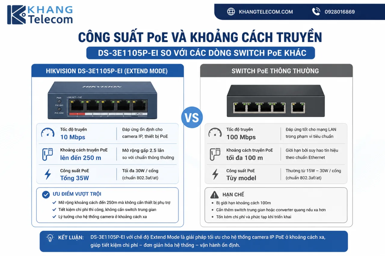 Công suất PoE và khoảng cách truyền của DS-3E1105P-EI so với các dòng switch PoE khác Công suất PoE và khoảng cách truyền của DS-3E1105P-EI so với các dòng switch PoE khác