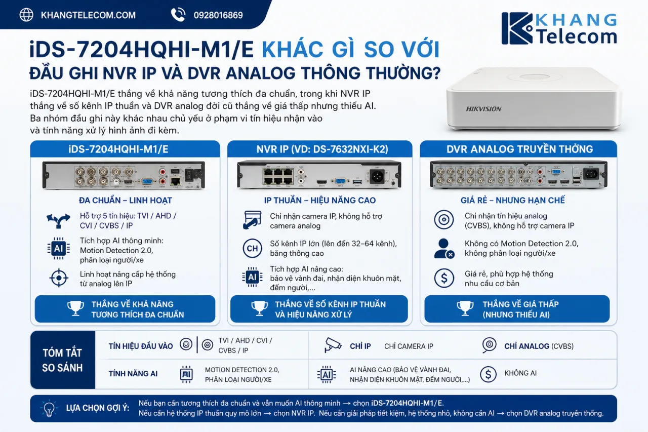 iDS-7204HQHI-M1/E khác gì so với đầu ghi NVR IP và DVR analog thông thường iDS-7204HQHI-M1/E khác gì so với đầu ghi NVR IP và DVR analog thông thường