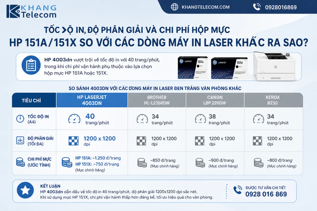 Tốc độ in, độ phân giải và chi phí hộp mực HP 151A/151X so với các dòng máy in laser khác Tốc độ in, độ phân giải và chi phí hộp mực HP 151A/151X so với các dòng máy in laser khác
